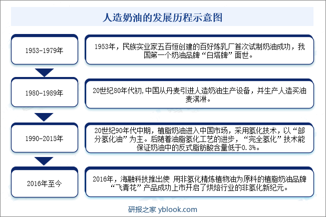 人造奶油的发展历程示意图