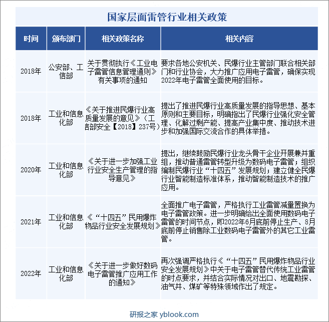 国家层面雷管行业相关政策