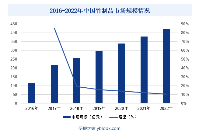 2015-2022年中国竹制品市场规模情况