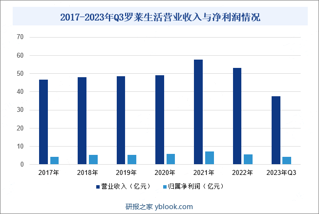 2017-2023年Q3罗莱生活营业收入与净利润情况
