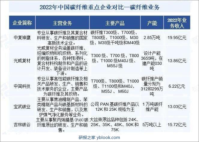 2022年中国碳纤维行业重点公司对比