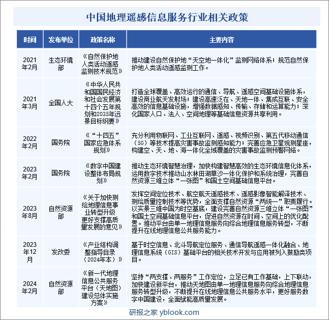 中国地理遥感信息服务行业相关政策