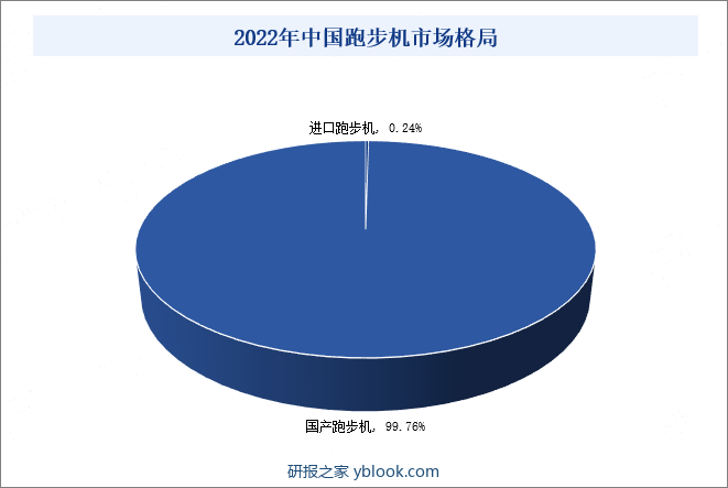 2022年中国跑步机市场格局