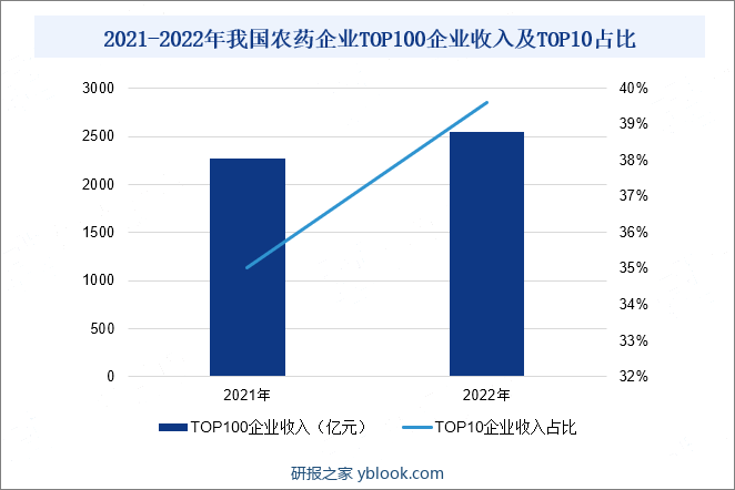 2021-2022年我国农药企业TOP100企业收入及TOP10占比