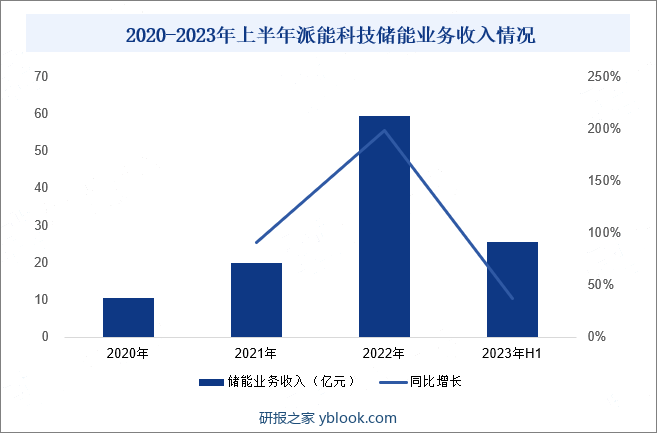 2020-2023年上半年派能科技储能业务收入情况