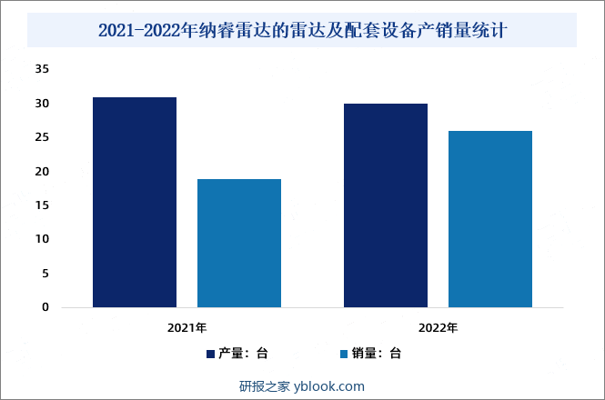 2021-2022年纳睿雷达的雷达及配套设备产销量统计