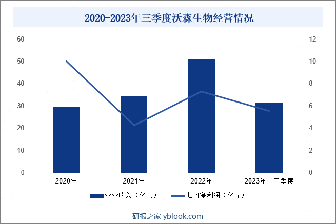 2020-2023年三季度沃森生物经营情况