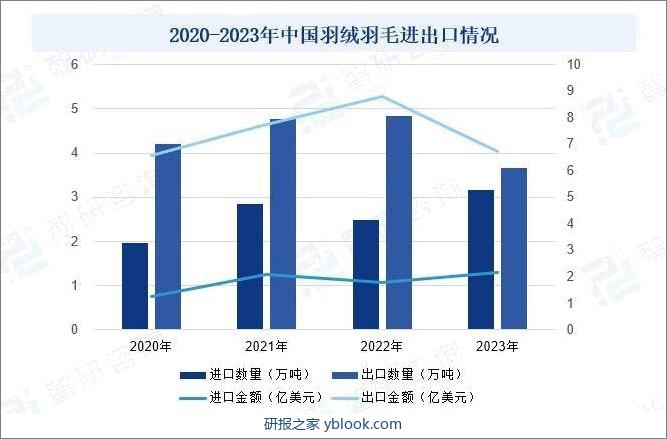 2020-2023年中国羽绒羽毛进出口情况