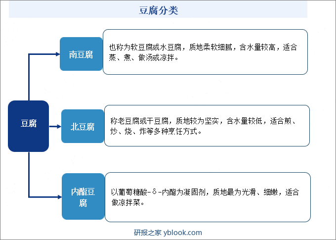 豆腐分类