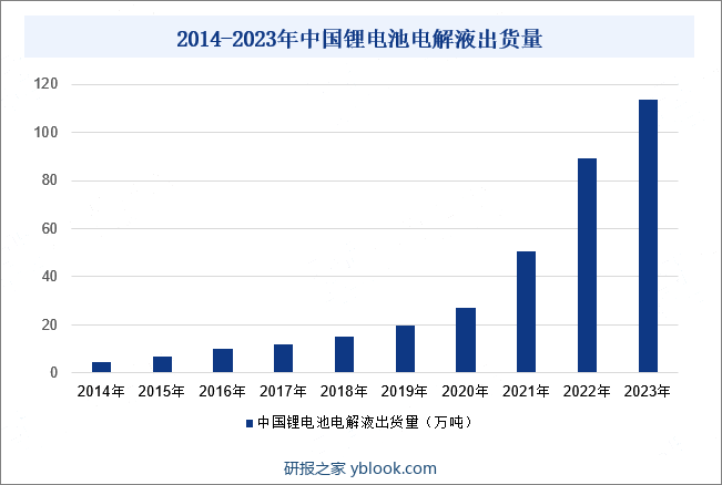 2014-2023年中国锂电池电解液出货量