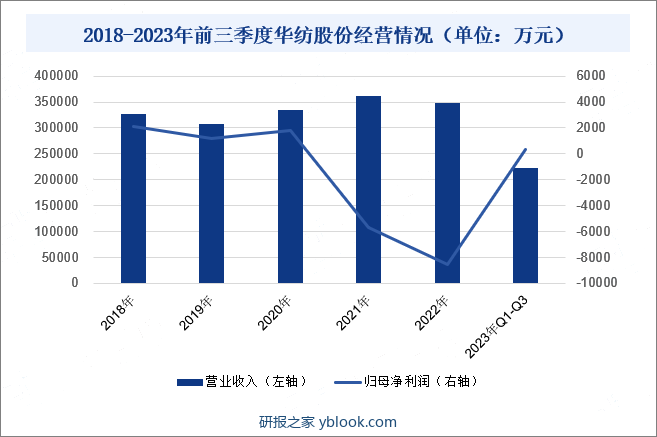 2018-2023年前三季度华纺股份经营情况（单位：万元） 