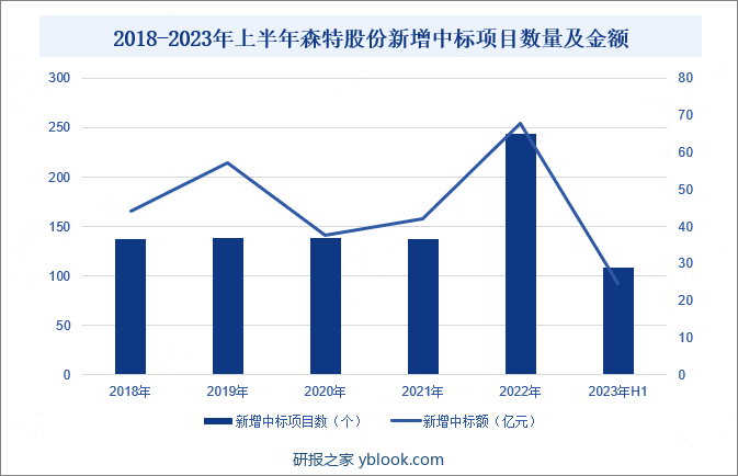2018-2023年上半年森特股份新增中标项目数量及金额