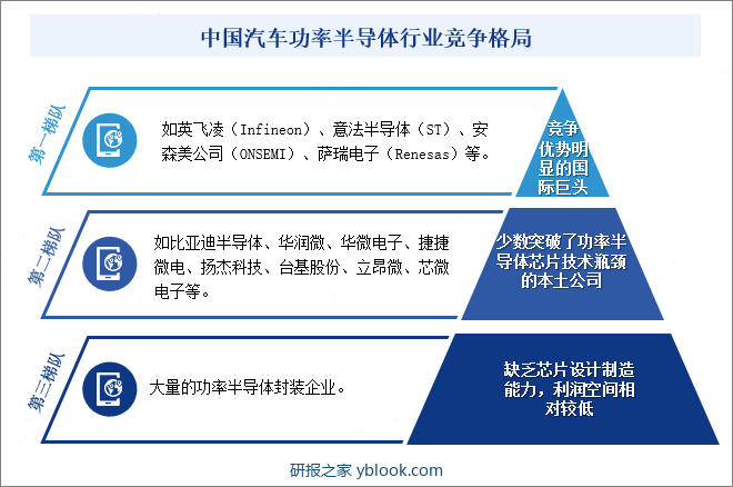 中国汽车功率半导体市场竞争格局