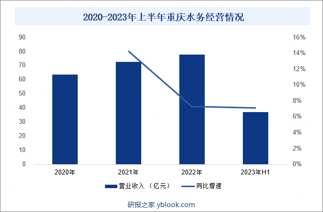 2020-2023年上半年重庆水务经营情况