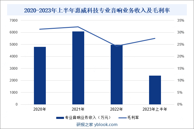 2020-2023上半年惠威科技专业音响业务收入及毛利率