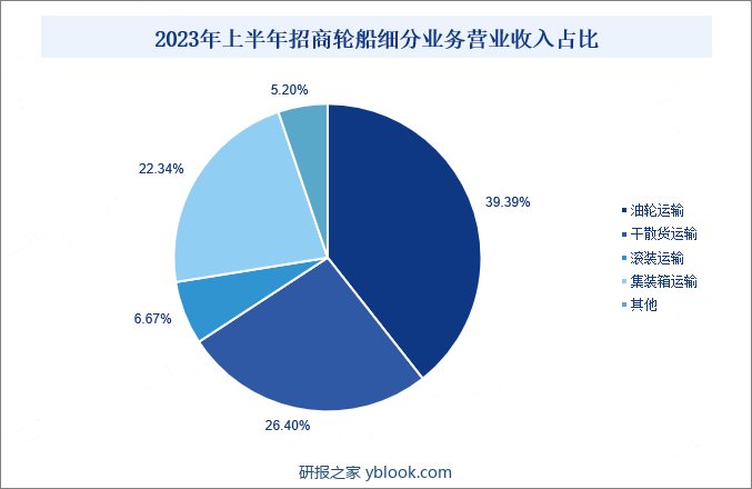 2023年上半年招商轮船细分业务营业收入占比