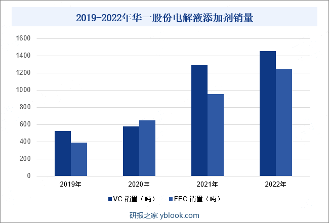 2019-2022年华一股份电解液添加剂销量