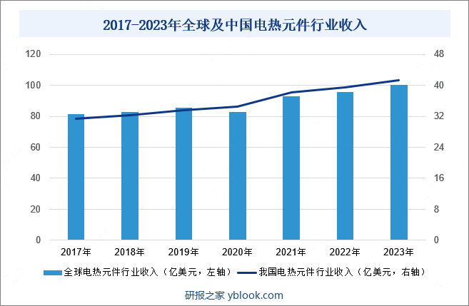 2017-2023年全球及中国电热元件行业收入