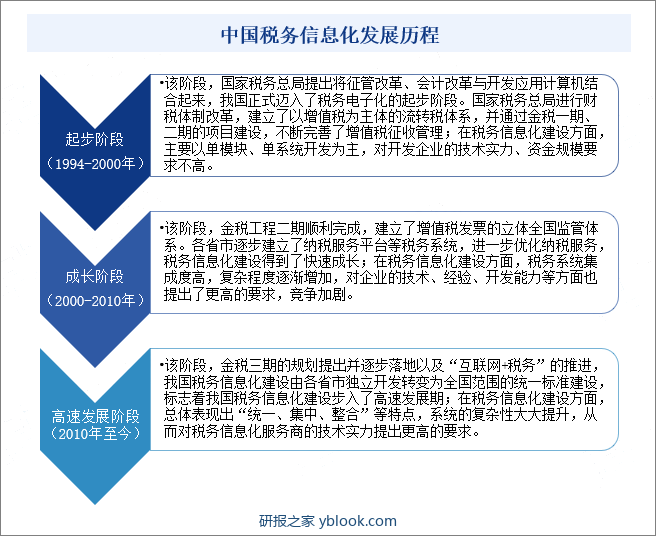 中国税务信息化发展历程