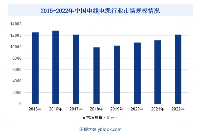 2015-2022年中国电线电缆行业市场规模情况