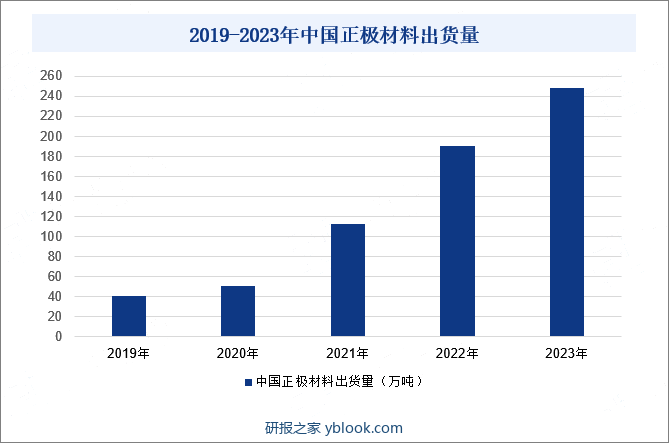 2019-2023年中国正极材料出货量