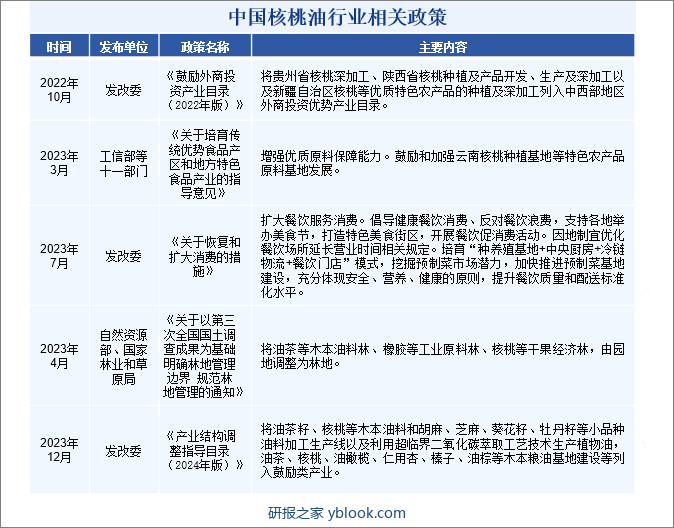 中国核桃油行业相关政策