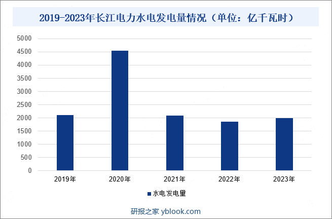 2019-2023年长江电力水电发电量情况（单位：亿千瓦时）