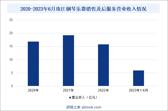 2020-2023年6月珠江钢琴乐器销售及后服务营业收入情况