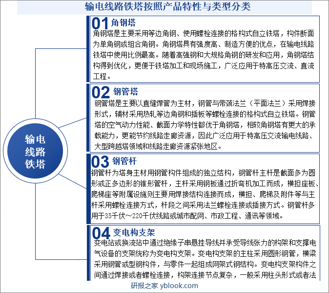 输电线路铁塔按照产品特性与类型分类