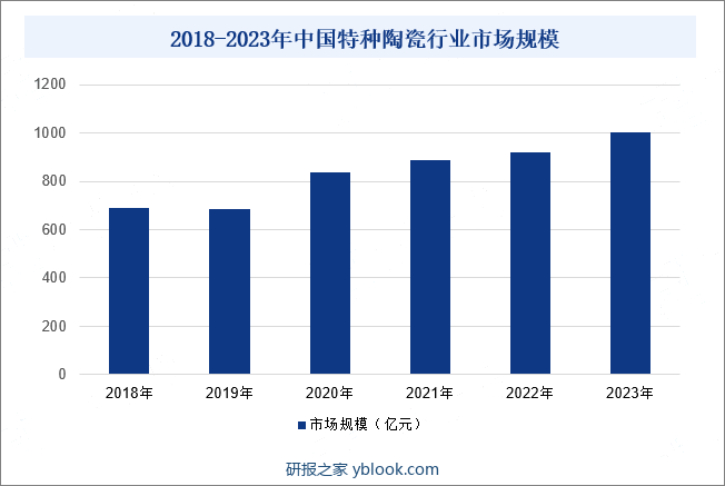 2018-2023年中国特种陶瓷行业市场规模