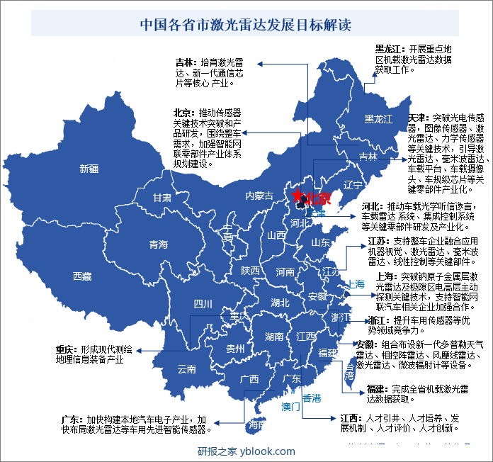 中国各省市激光雷达发展目标解读