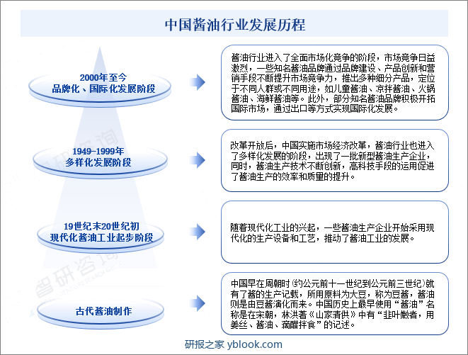 中国酱油行业发展历程