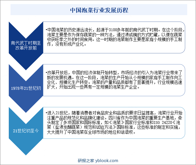 中国泡菜行业发展历程