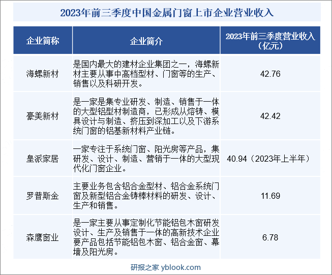 2023年前三季度中国金属门窗上市企业营业收入