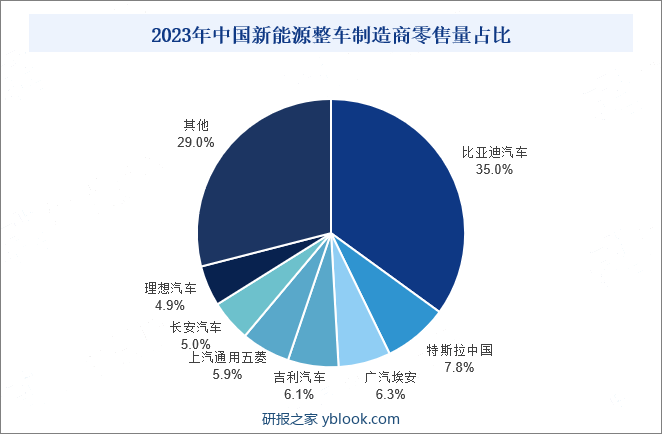 2023年中国新能源整车制造商零售量占比