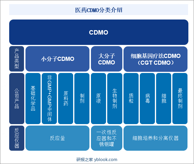 CDMO（Contract Development Manufacturing Organization），即定制研发生产机构，主要为跨国药企及生物技术公司提供临床新药工艺开发和制备，以及已上市药物工艺优化和规模化生产服务的机构，即为临床前和临床试验研究用药的生产、以及商业化药品生产。制药企业受医疗经费、创新药潜在收益率下降等影响，逐渐剥离生产职能，并与第三方CMO机构建立定制合同生产，实现专业化分工。医药CDMO分类介绍