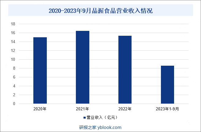 2020-2023年9月品渥食品营业收入情况
