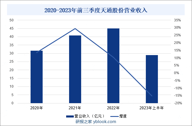 2020-2023年前三季度天通股份营业收入