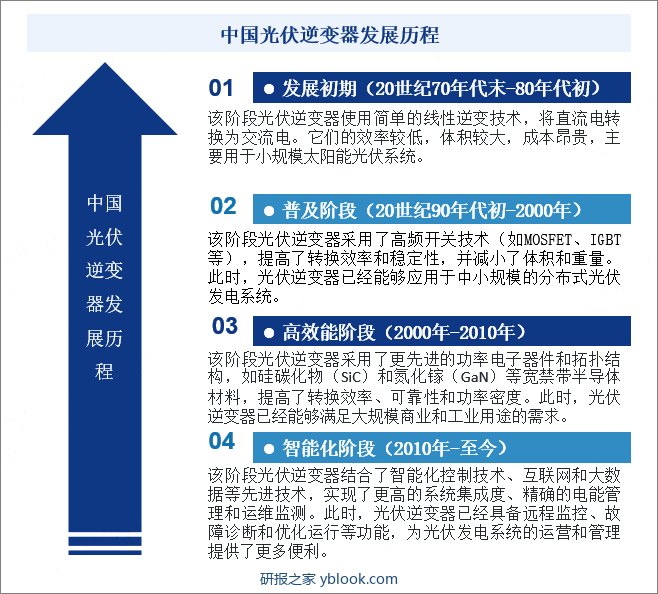 随着太阳能光伏技术的不断发展和应用，光伏逆变器也经历了以下几个阶段的发展历程。发展初期，光伏逆变器使用简单的线性逆变技术，将直流电转换为交流电。它们的效率较低，体积较大，成本昂贵，主要用于小规模太阳能光伏系统。普及阶段，光伏逆变器采用了高频开关技术（如MOSFET、IGBT等），提高了转换效率和稳定性，并减小了体积和重量。此时，光伏逆变器已经能够应用于中小规模的分布式光伏发电系统。高效能阶段，光伏逆变器采用了更先进的功率电子器件和拓扑结构，如硅碳化物（SiC）和氮化镓（GaN）等宽禁带半导体材料，提高了转换效率、可靠性和功率密度。此时，光伏逆变器已经能够满足大规模商业和工业用途的需求。智能化阶段，光伏逆变器结合了智能化控制技术、互联网和大数据等先进技术，实现了更高的系统集成度、精确的电能管理和运维监测。此时，光伏逆变器已经具备远程监控、故障诊断和优化运行等功能，为光伏发电系统的运营和管理提供了更多便利。