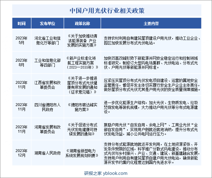 中国户用光伏行业相关政策