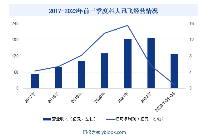 2017-2023年前三季度科大讯飞经营情况
