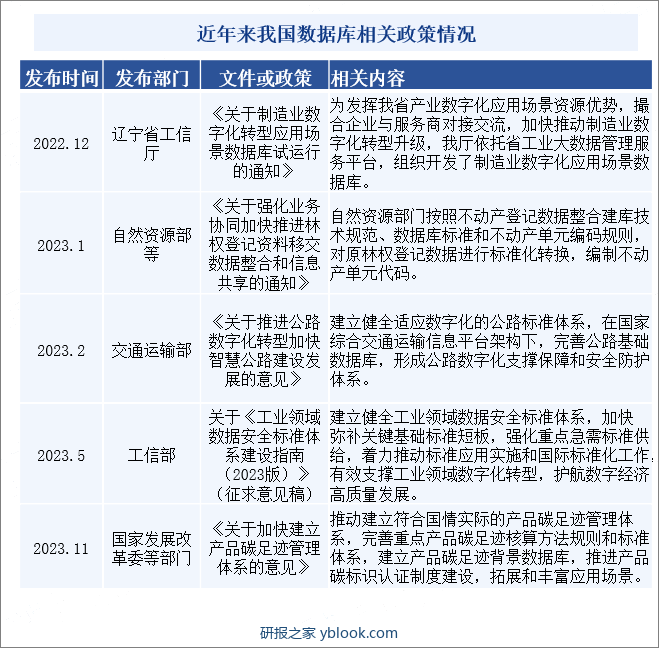 近年来我国数据库相关政策情况