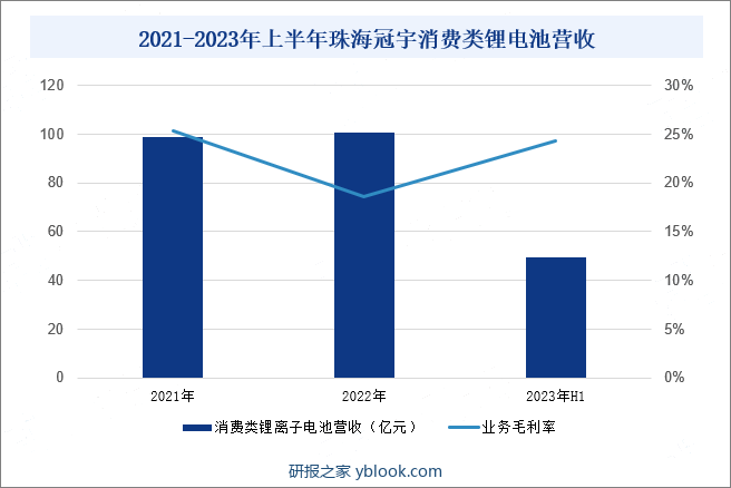 2021-2023年上半年珠海冠宇消费类锂电池营收