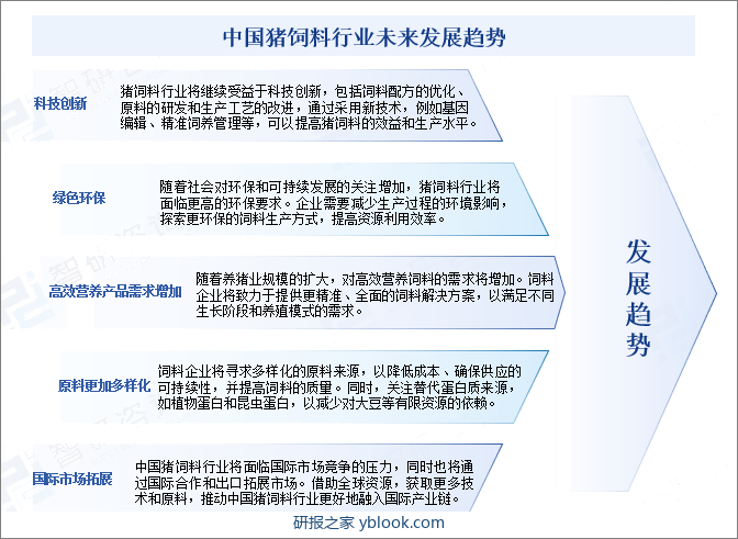 中国猪饲料行业未来发展趋势