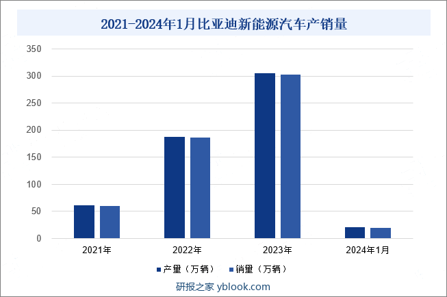 2021-2024年1月比亚迪新能源汽车产销量