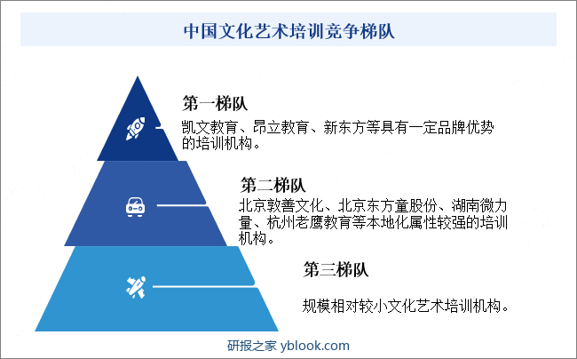 中国文化艺术培训竞争梯队