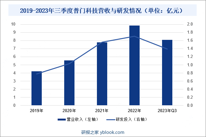 2019-2023年三季度普门科技营收与研发情况（单位：亿元） 