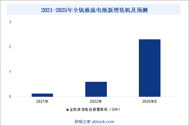 2021-2025年全钒液流电池新增装机及预测