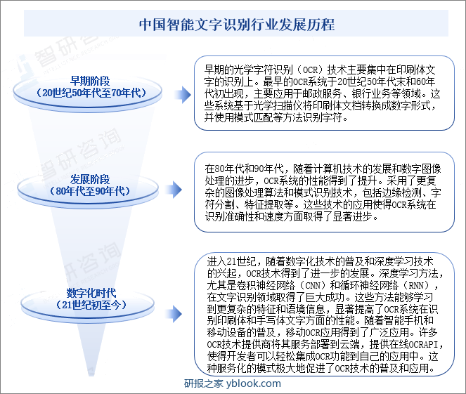 中国智能文字识别行业发展历程