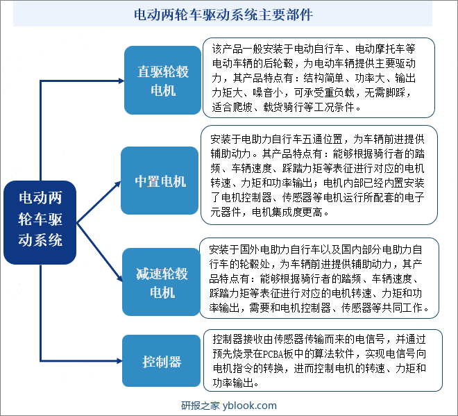 电动两轮车驱动系统是指以电机为驱动核心，将电能转化为机械能，并通过控制器、传感器、仪表等部件，实现电机的转速、功率、扭矩等不同表征的输出，驱动两轮车前进或后退的系统。电动两轮车驱动系统主要分为两类：电助力自行车用电驱动系统和电动自行车、电动摩托车用电驱动系统。电动两轮车驱动系统主要由直驱轮毂电机、减速轮毂电机、中置电机、控制器、传感器及仪表等部件组成。电动两轮车驱动系统主要部件